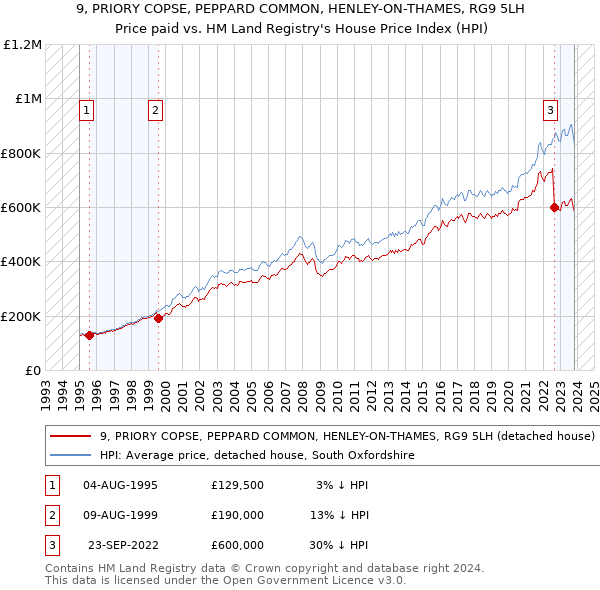 9, PRIORY COPSE, PEPPARD COMMON, HENLEY-ON-THAMES, RG9 5LH: Price paid vs HM Land Registry's House Price Index