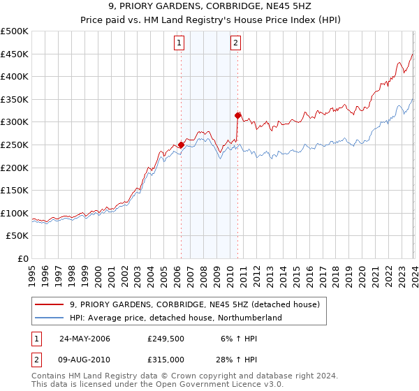9, PRIORY GARDENS, CORBRIDGE, NE45 5HZ: Price paid vs HM Land Registry's House Price Index