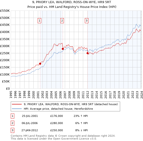 9, PRIORY LEA, WALFORD, ROSS-ON-WYE, HR9 5RT: Price paid vs HM Land Registry's House Price Index