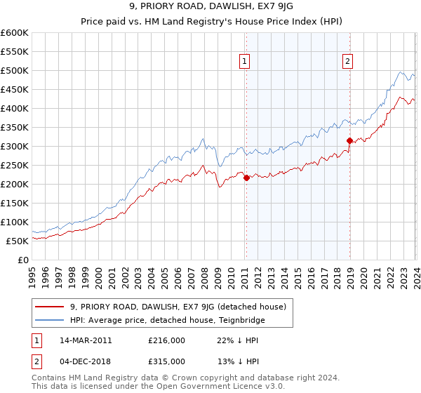 9, PRIORY ROAD, DAWLISH, EX7 9JG: Price paid vs HM Land Registry's House Price Index