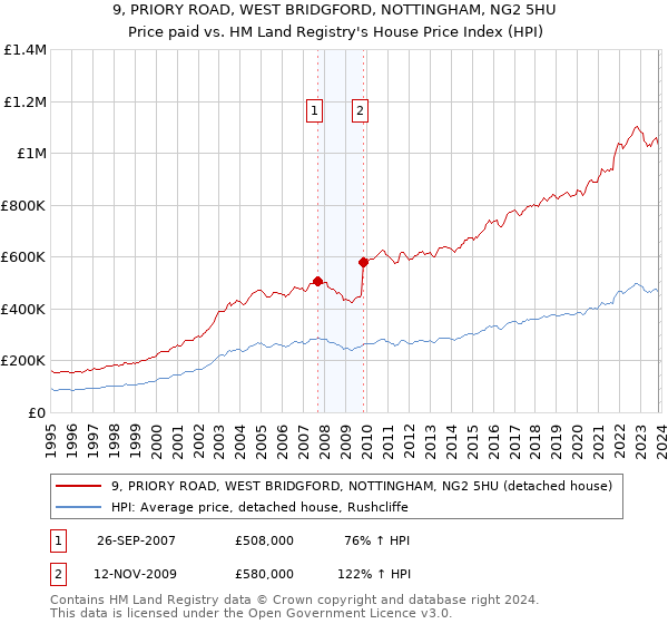 9, PRIORY ROAD, WEST BRIDGFORD, NOTTINGHAM, NG2 5HU: Price paid vs HM Land Registry's House Price Index