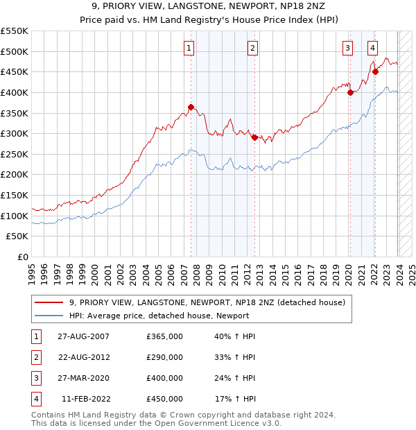 9, PRIORY VIEW, LANGSTONE, NEWPORT, NP18 2NZ: Price paid vs HM Land Registry's House Price Index