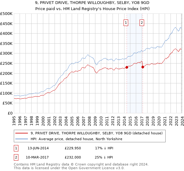 9, PRIVET DRIVE, THORPE WILLOUGHBY, SELBY, YO8 9GD: Price paid vs HM Land Registry's House Price Index