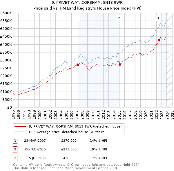 9, PRIVET WAY, CORSHAM, SN13 9WR: Price paid vs HM Land Registry's House Price Index