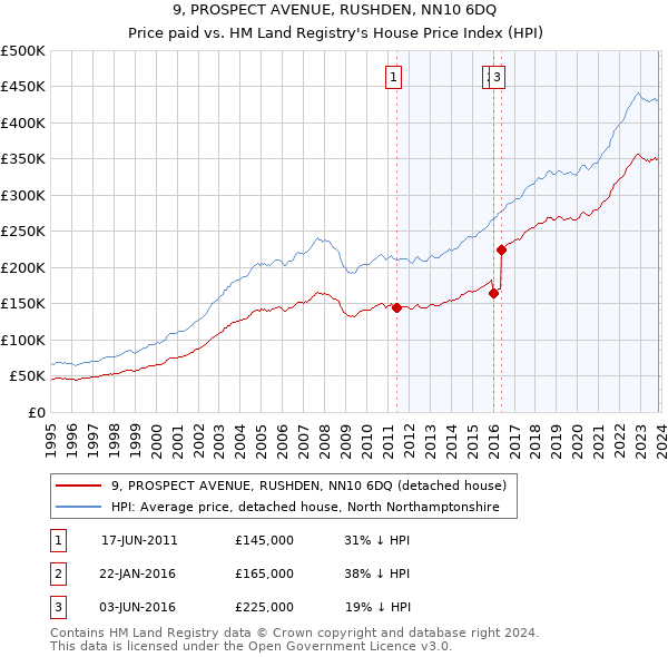 9, PROSPECT AVENUE, RUSHDEN, NN10 6DQ: Price paid vs HM Land Registry's House Price Index