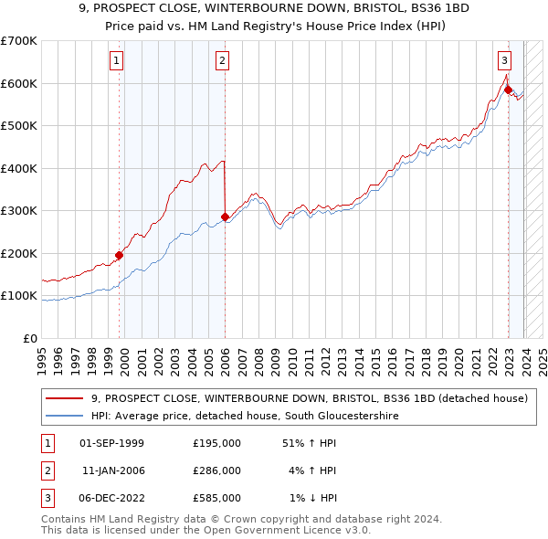 9, PROSPECT CLOSE, WINTERBOURNE DOWN, BRISTOL, BS36 1BD: Price paid vs HM Land Registry's House Price Index