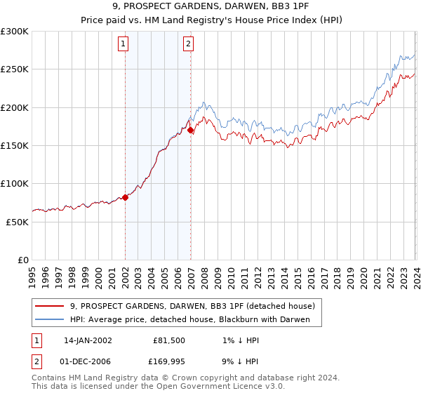 9, PROSPECT GARDENS, DARWEN, BB3 1PF: Price paid vs HM Land Registry's House Price Index