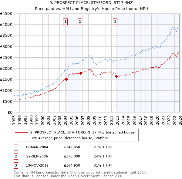 9, PROSPECT PLACE, STAFFORD, ST17 4HZ: Price paid vs HM Land Registry's House Price Index