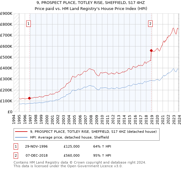 9, PROSPECT PLACE, TOTLEY RISE, SHEFFIELD, S17 4HZ: Price paid vs HM Land Registry's House Price Index
