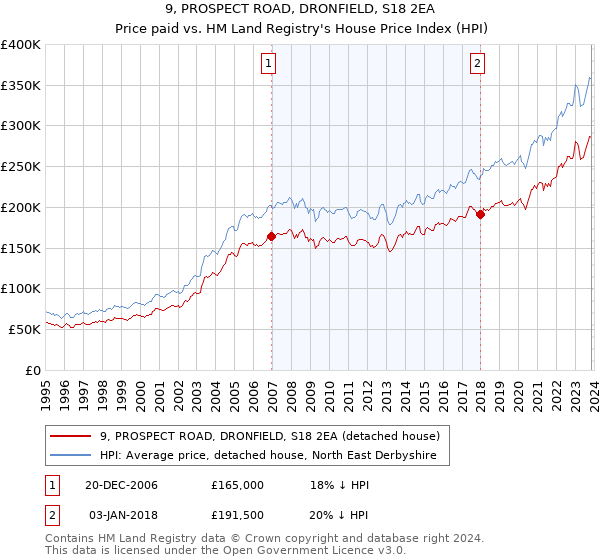 9, PROSPECT ROAD, DRONFIELD, S18 2EA: Price paid vs HM Land Registry's House Price Index