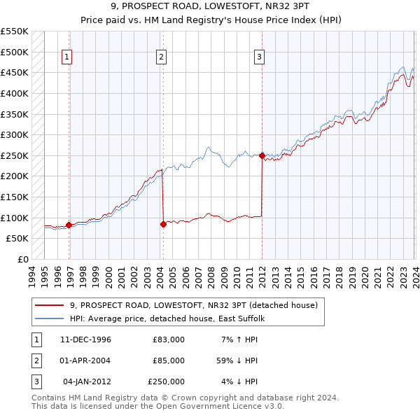 9, PROSPECT ROAD, LOWESTOFT, NR32 3PT: Price paid vs HM Land Registry's House Price Index