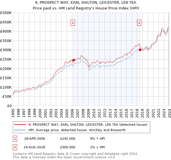 9, PROSPECT WAY, EARL SHILTON, LEICESTER, LE9 7EA: Price paid vs HM Land Registry's House Price Index