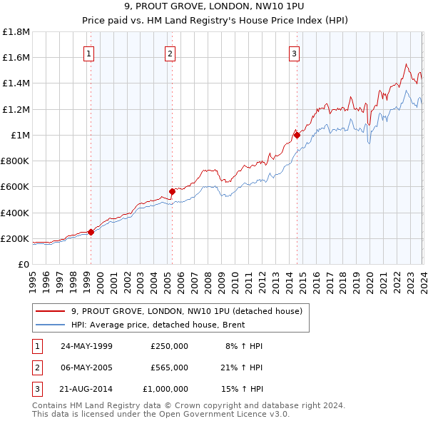 9, PROUT GROVE, LONDON, NW10 1PU: Price paid vs HM Land Registry's House Price Index