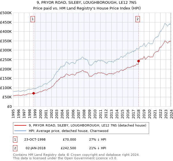 9, PRYOR ROAD, SILEBY, LOUGHBOROUGH, LE12 7NS: Price paid vs HM Land Registry's House Price Index