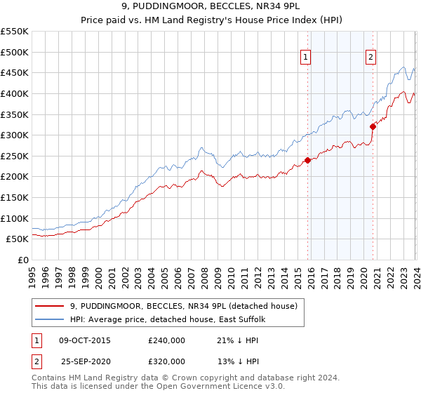 9, PUDDINGMOOR, BECCLES, NR34 9PL: Price paid vs HM Land Registry's House Price Index
