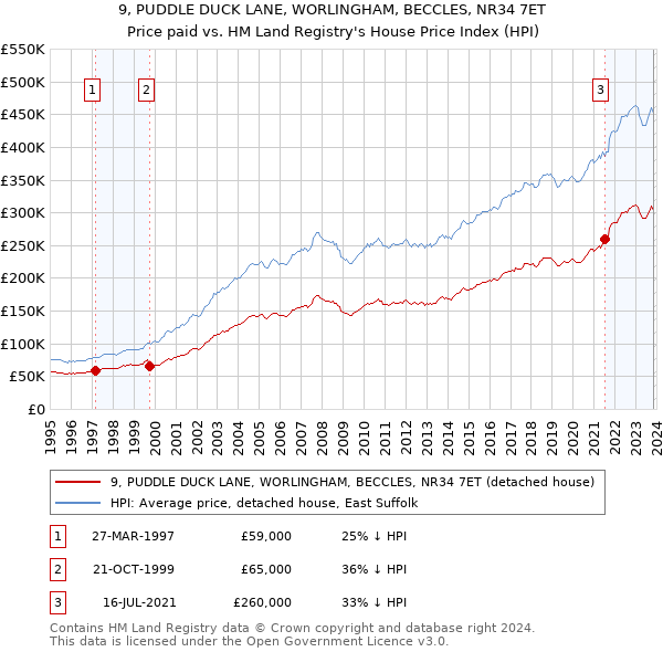 9, PUDDLE DUCK LANE, WORLINGHAM, BECCLES, NR34 7ET: Price paid vs HM Land Registry's House Price Index