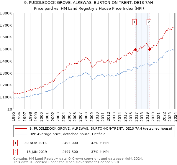 9, PUDDLEDOCK GROVE, ALREWAS, BURTON-ON-TRENT, DE13 7AH: Price paid vs HM Land Registry's House Price Index