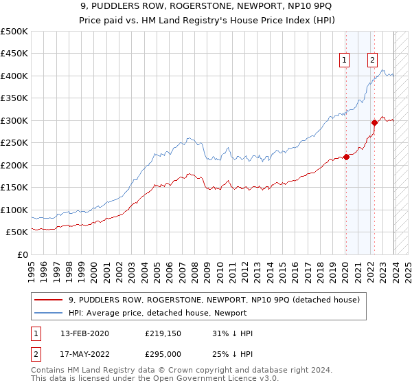 9, PUDDLERS ROW, ROGERSTONE, NEWPORT, NP10 9PQ: Price paid vs HM Land Registry's House Price Index