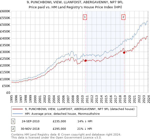 9, PUNCHBOWL VIEW, LLANFOIST, ABERGAVENNY, NP7 9FL: Price paid vs HM Land Registry's House Price Index