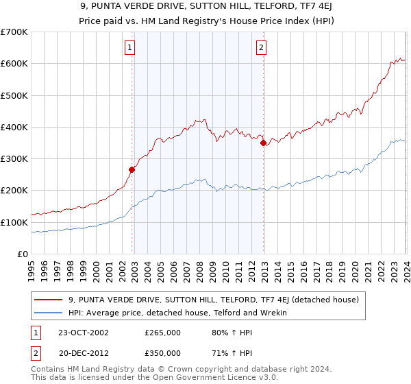 9, PUNTA VERDE DRIVE, SUTTON HILL, TELFORD, TF7 4EJ: Price paid vs HM Land Registry's House Price Index