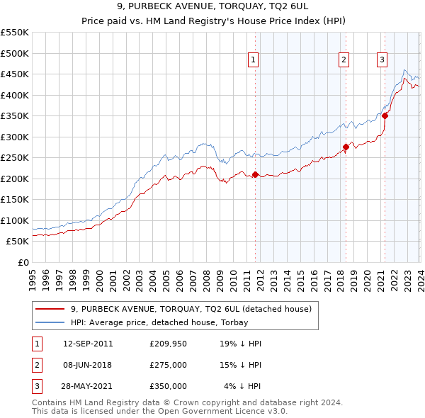 9, PURBECK AVENUE, TORQUAY, TQ2 6UL: Price paid vs HM Land Registry's House Price Index