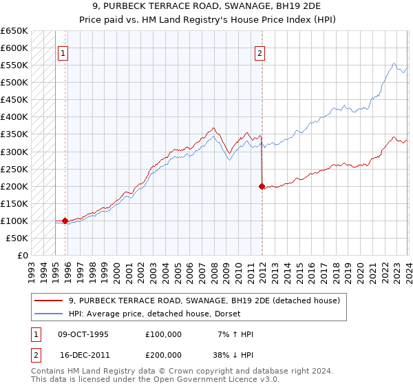 9, PURBECK TERRACE ROAD, SWANAGE, BH19 2DE: Price paid vs HM Land Registry's House Price Index
