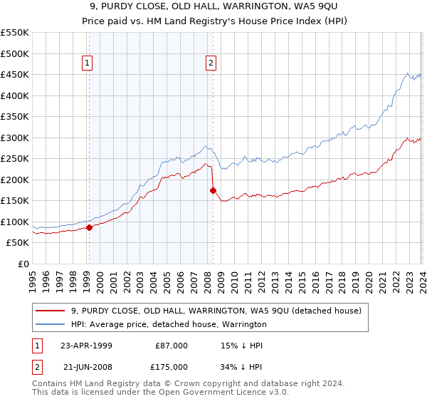 9, PURDY CLOSE, OLD HALL, WARRINGTON, WA5 9QU: Price paid vs HM Land Registry's House Price Index
