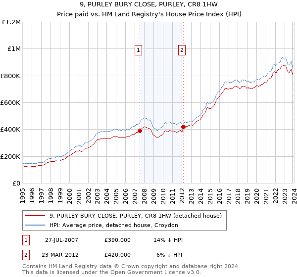 9, PURLEY BURY CLOSE, PURLEY, CR8 1HW: Price paid vs HM Land Registry's House Price Index