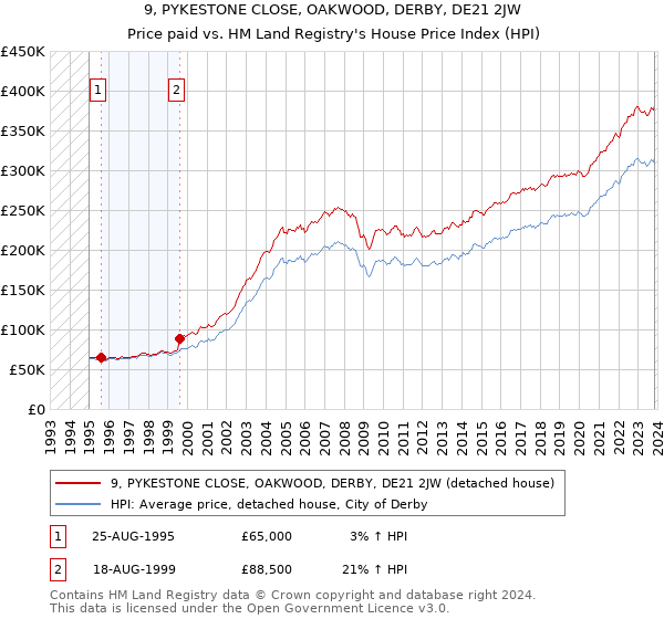 9, PYKESTONE CLOSE, OAKWOOD, DERBY, DE21 2JW: Price paid vs HM Land Registry's House Price Index
