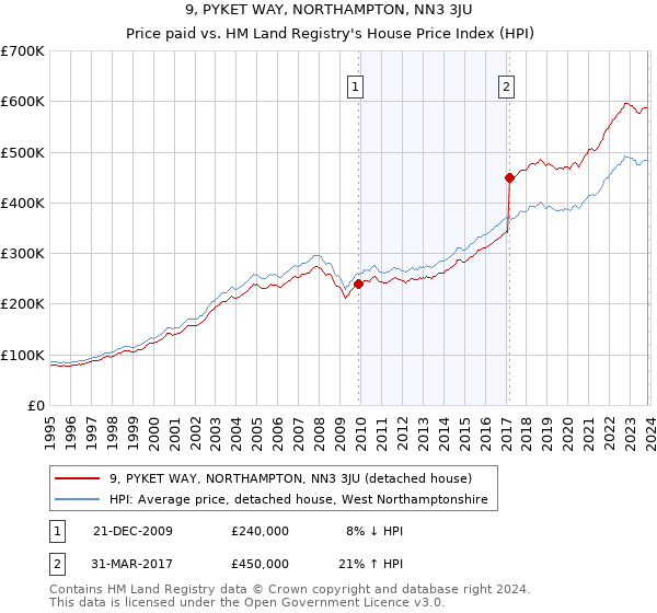 9, PYKET WAY, NORTHAMPTON, NN3 3JU: Price paid vs HM Land Registry's House Price Index
