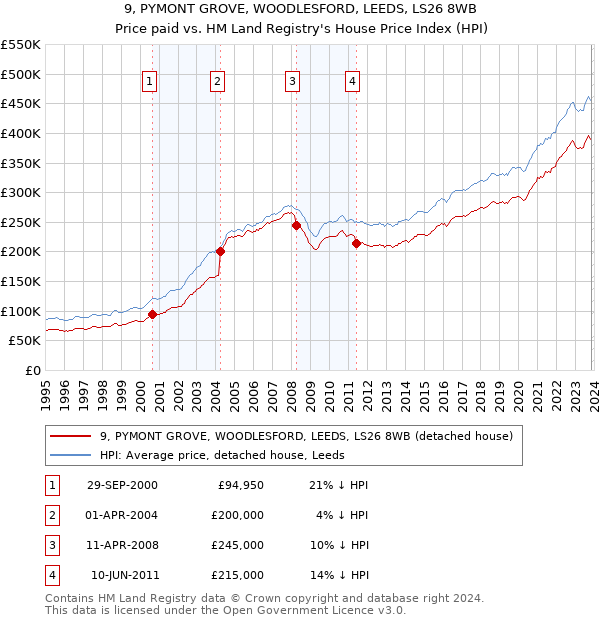 9, PYMONT GROVE, WOODLESFORD, LEEDS, LS26 8WB: Price paid vs HM Land Registry's House Price Index