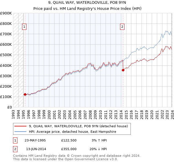 9, QUAIL WAY, WATERLOOVILLE, PO8 9YN: Price paid vs HM Land Registry's House Price Index