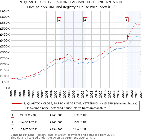 9, QUANTOCK CLOSE, BARTON SEAGRAVE, KETTERING, NN15 6RR: Price paid vs HM Land Registry's House Price Index