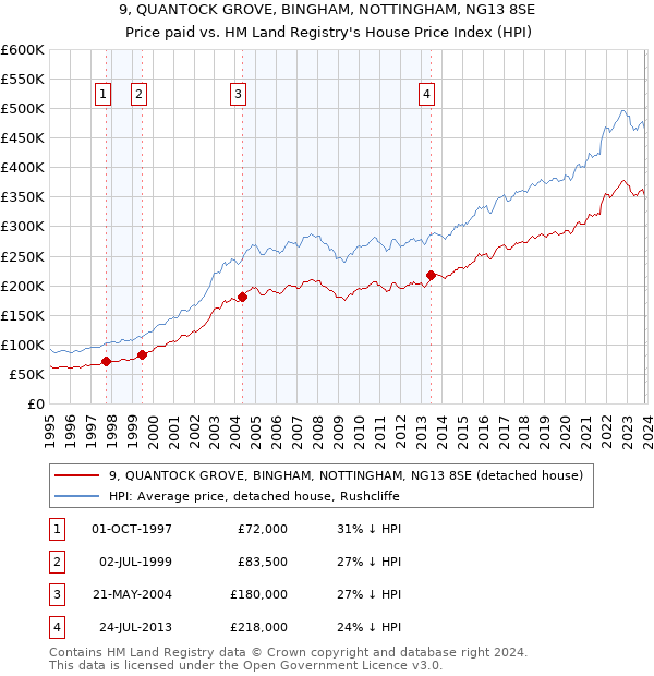 9, QUANTOCK GROVE, BINGHAM, NOTTINGHAM, NG13 8SE: Price paid vs HM Land Registry's House Price Index