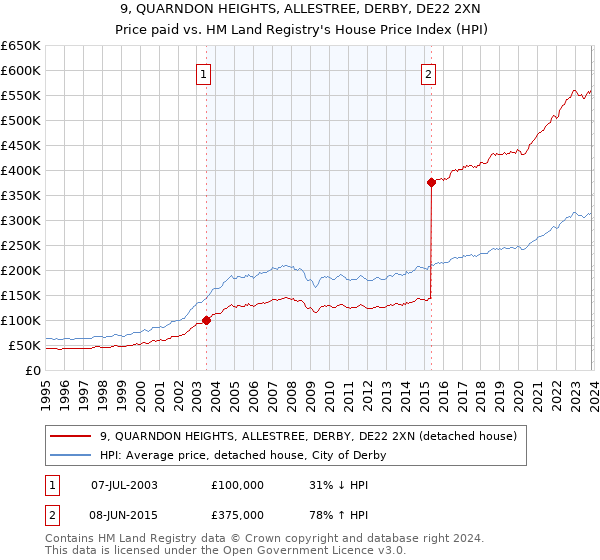 9, QUARNDON HEIGHTS, ALLESTREE, DERBY, DE22 2XN: Price paid vs HM Land Registry's House Price Index