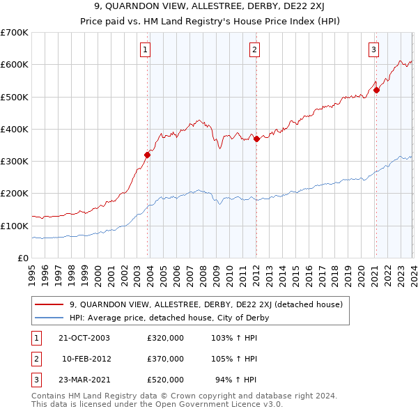 9, QUARNDON VIEW, ALLESTREE, DERBY, DE22 2XJ: Price paid vs HM Land Registry's House Price Index