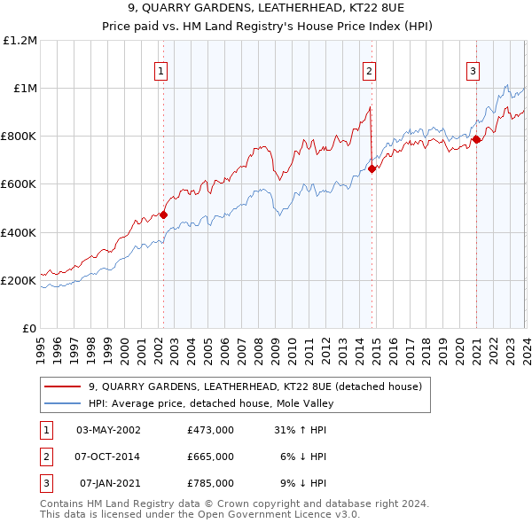 9, QUARRY GARDENS, LEATHERHEAD, KT22 8UE: Price paid vs HM Land Registry's House Price Index
