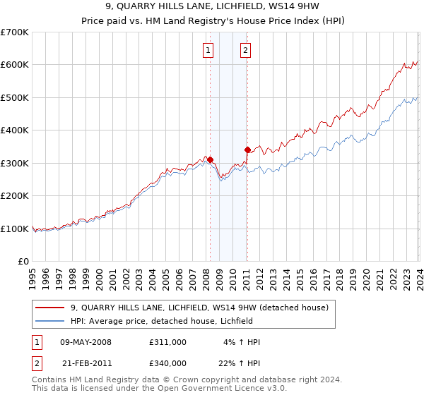 9, QUARRY HILLS LANE, LICHFIELD, WS14 9HW: Price paid vs HM Land Registry's House Price Index