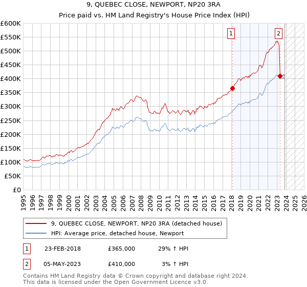 9, QUEBEC CLOSE, NEWPORT, NP20 3RA: Price paid vs HM Land Registry's House Price Index