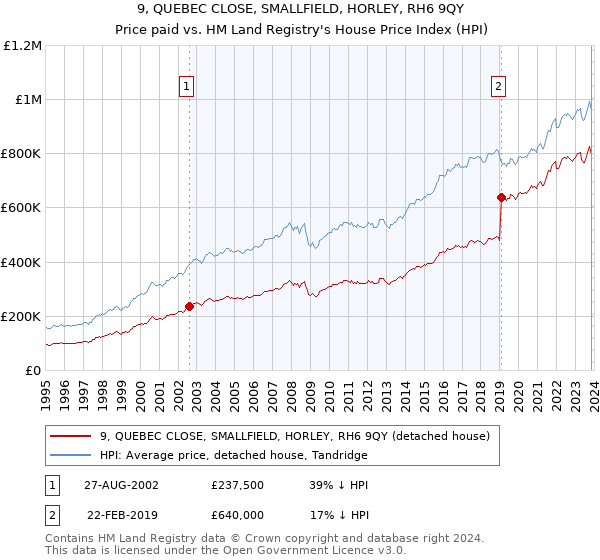 9, QUEBEC CLOSE, SMALLFIELD, HORLEY, RH6 9QY: Price paid vs HM Land Registry's House Price Index