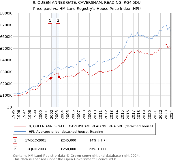 9, QUEEN ANNES GATE, CAVERSHAM, READING, RG4 5DU: Price paid vs HM Land Registry's House Price Index