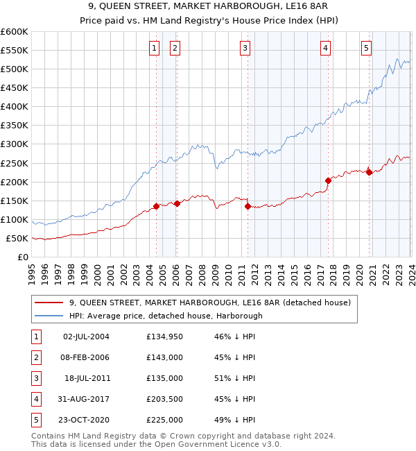 9, QUEEN STREET, MARKET HARBOROUGH, LE16 8AR: Price paid vs HM Land Registry's House Price Index
