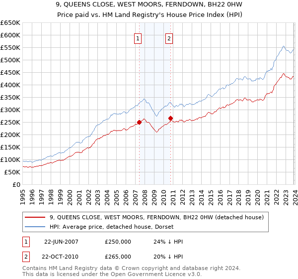 9, QUEENS CLOSE, WEST MOORS, FERNDOWN, BH22 0HW: Price paid vs HM Land Registry's House Price Index