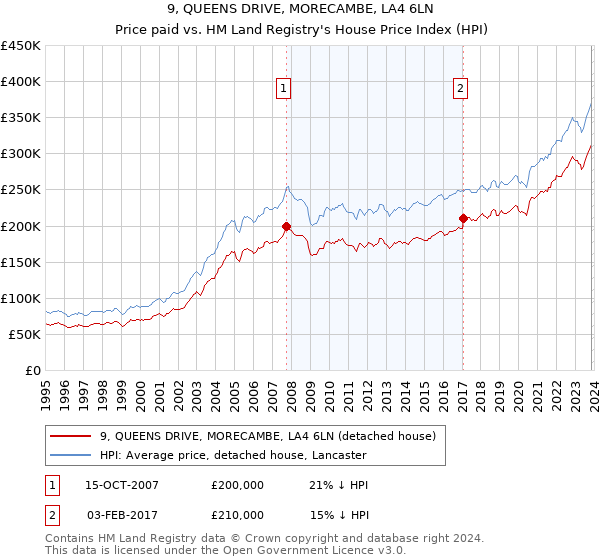9, QUEENS DRIVE, MORECAMBE, LA4 6LN: Price paid vs HM Land Registry's House Price Index