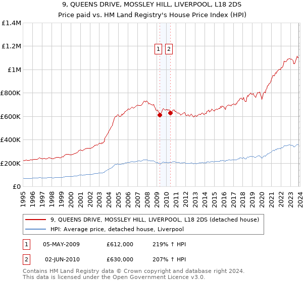 9, QUEENS DRIVE, MOSSLEY HILL, LIVERPOOL, L18 2DS: Price paid vs HM Land Registry's House Price Index