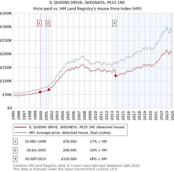 9, QUEENS DRIVE, SKEGNESS, PE25 1RE: Price paid vs HM Land Registry's House Price Index