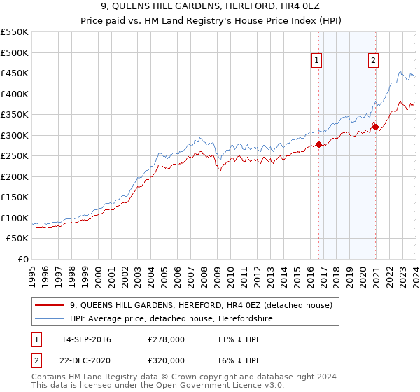 9, QUEENS HILL GARDENS, HEREFORD, HR4 0EZ: Price paid vs HM Land Registry's House Price Index