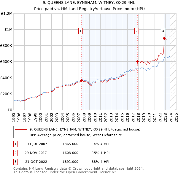 9, QUEENS LANE, EYNSHAM, WITNEY, OX29 4HL: Price paid vs HM Land Registry's House Price Index