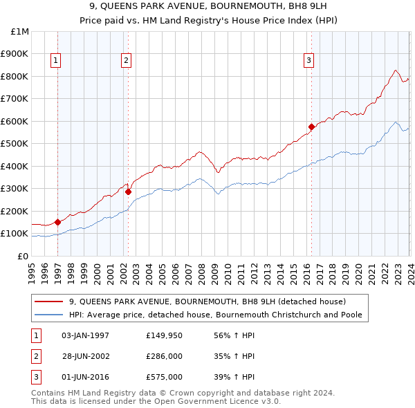 9, QUEENS PARK AVENUE, BOURNEMOUTH, BH8 9LH: Price paid vs HM Land Registry's House Price Index