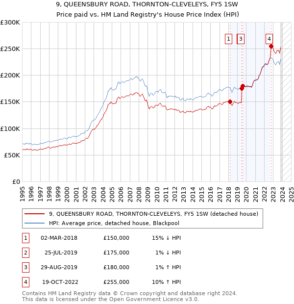 9, QUEENSBURY ROAD, THORNTON-CLEVELEYS, FY5 1SW: Price paid vs HM Land Registry's House Price Index
